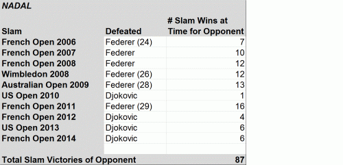 Nadal Victories Over Other Slam Champs in Slam Finals